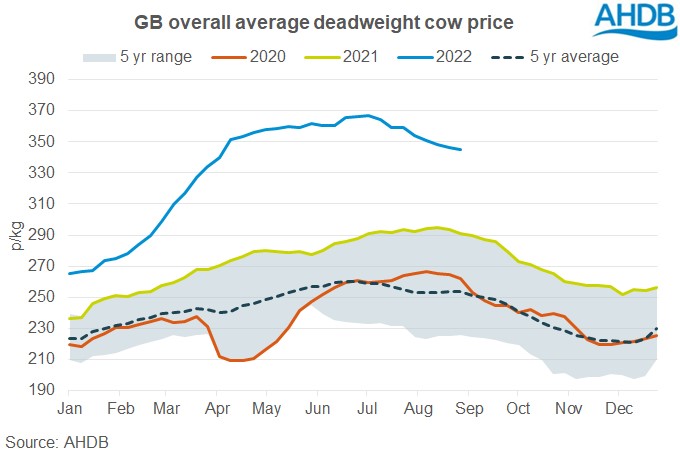 Graph of GB average deadweight cow price